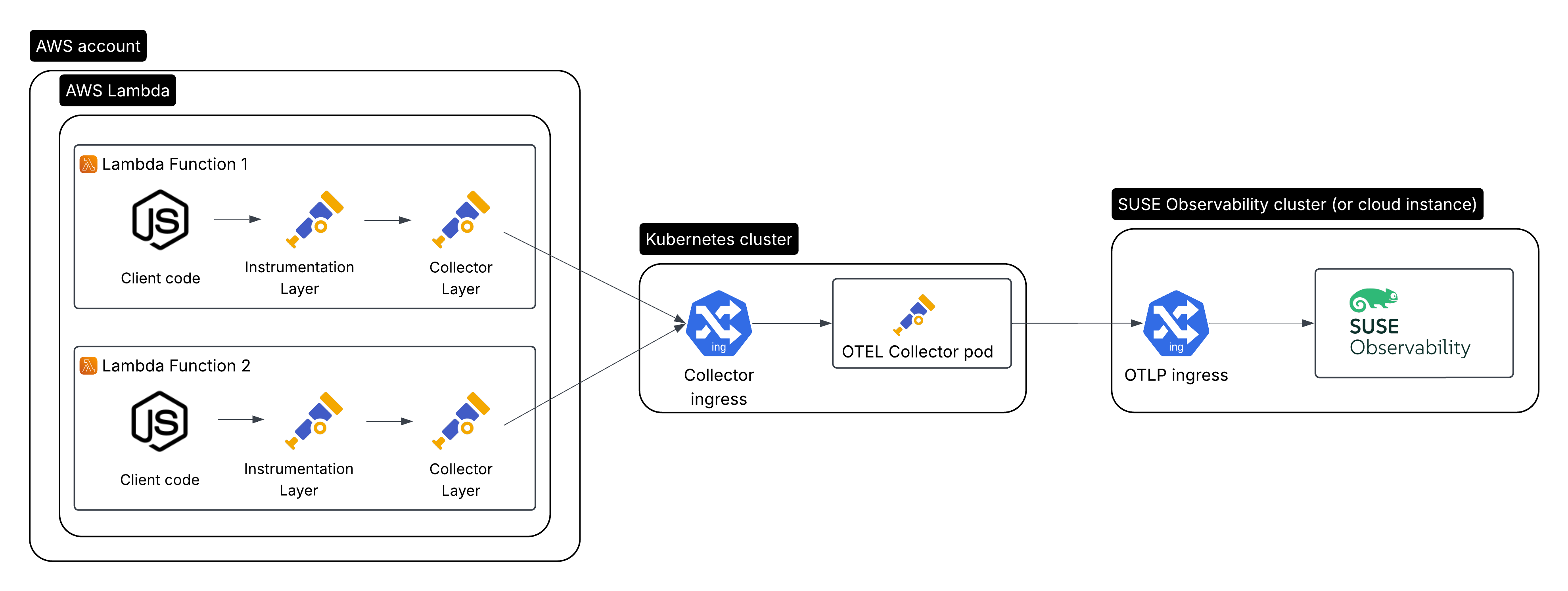 AWS Lambda-Instrumentierung mit Open Telemetry und dem Open Telemetry-Collector