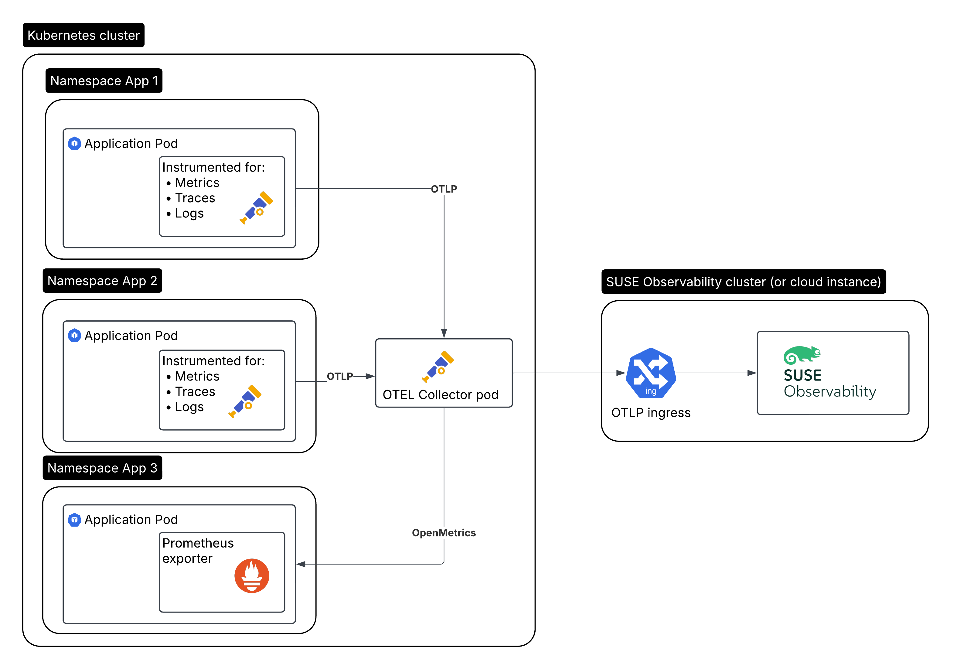Kubernetesデプロイメントとして実行されるコレクターを介したOpenTelemetryによるコンテナの計測