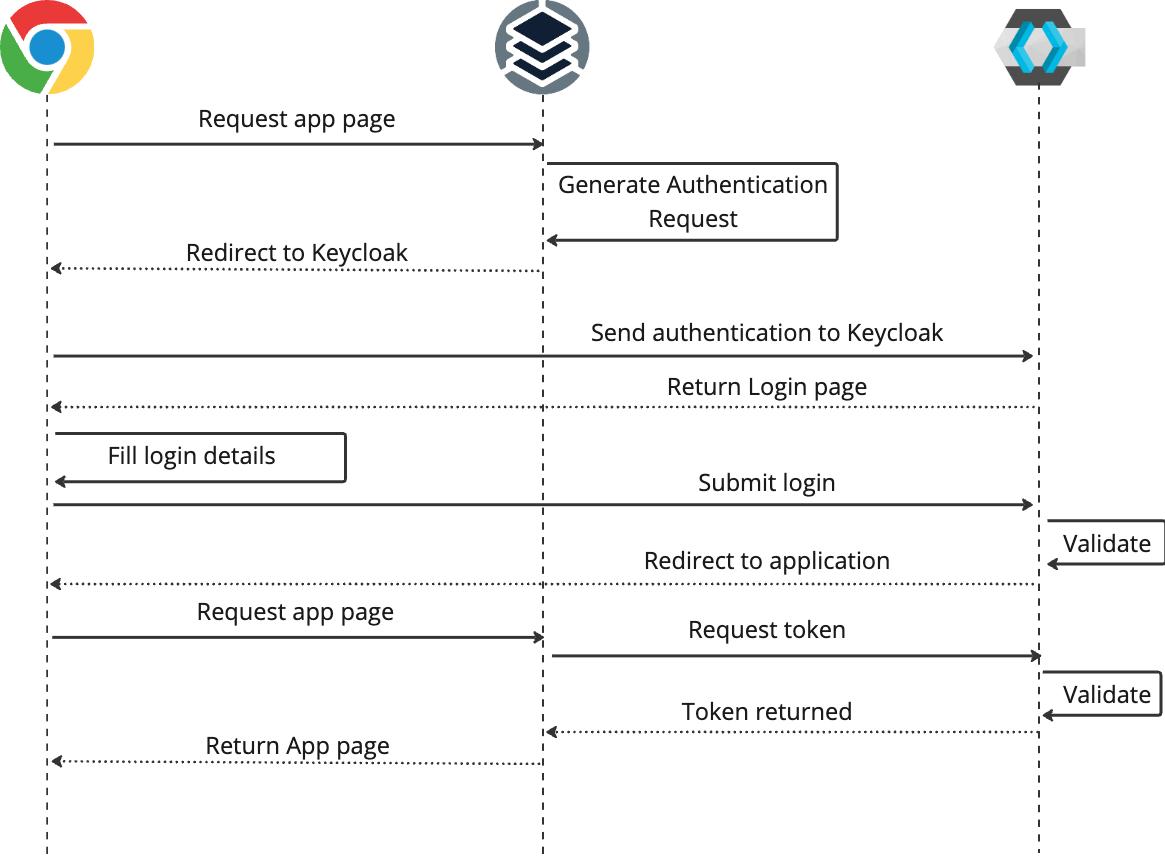 Keycloak 身份验证流程