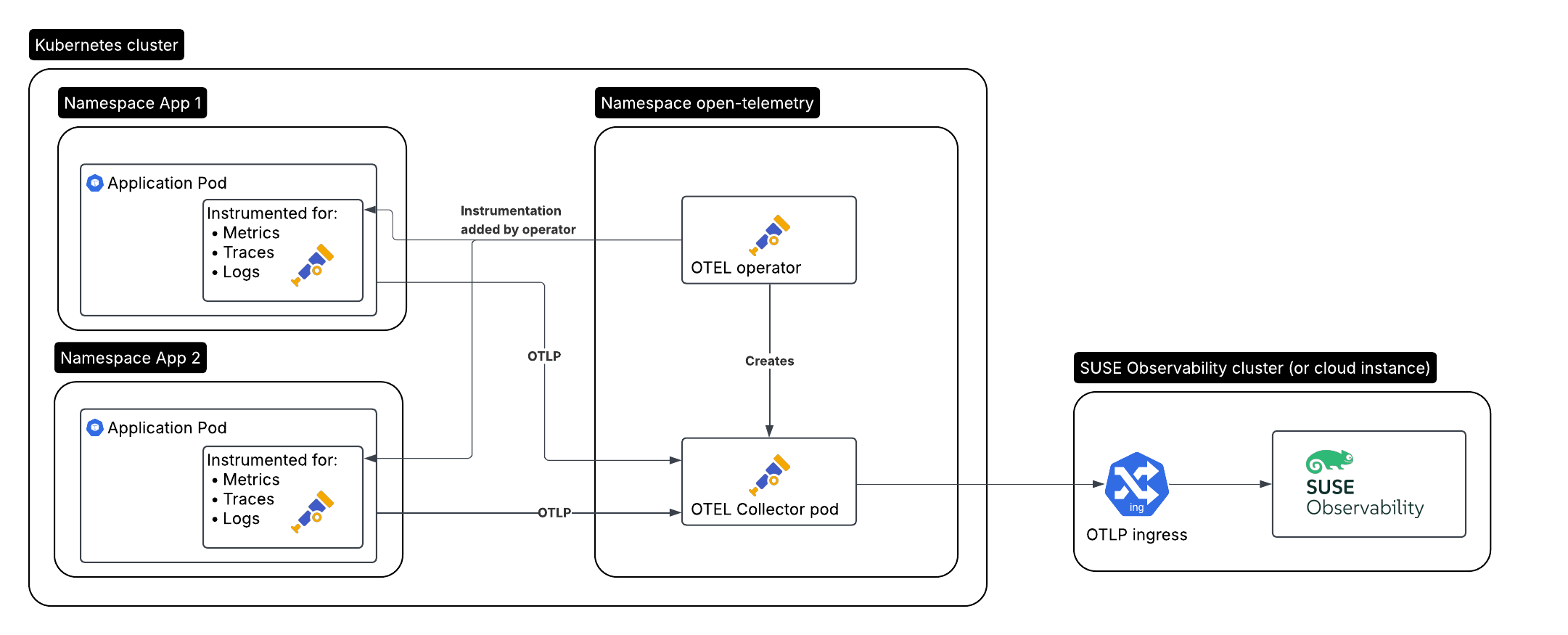 使用 OpenTelemetry Operator 的容器自动仪表化